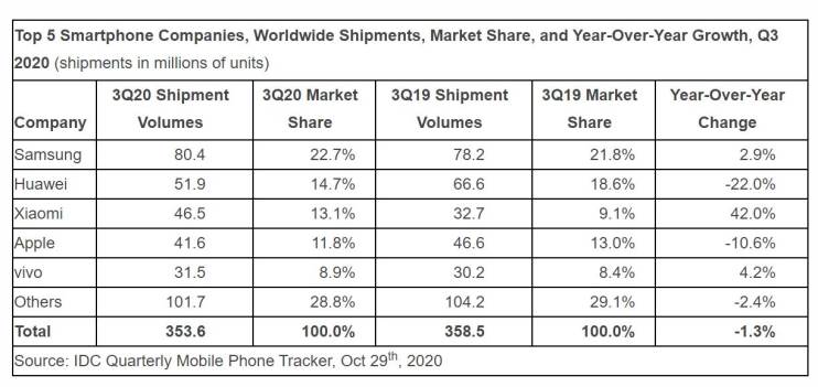 שוק הסמארטפונים העולמי ברבעון השלישי של 2020